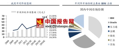 2016年中國軟件市場(chǎng)投資現(xiàn)狀與中間件市場(chǎng)競(jìng)爭(zhēng)格局分析